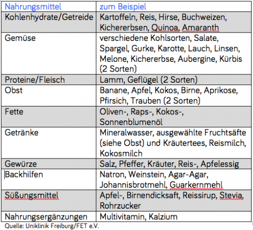 erlaubt Nahrungsmittel