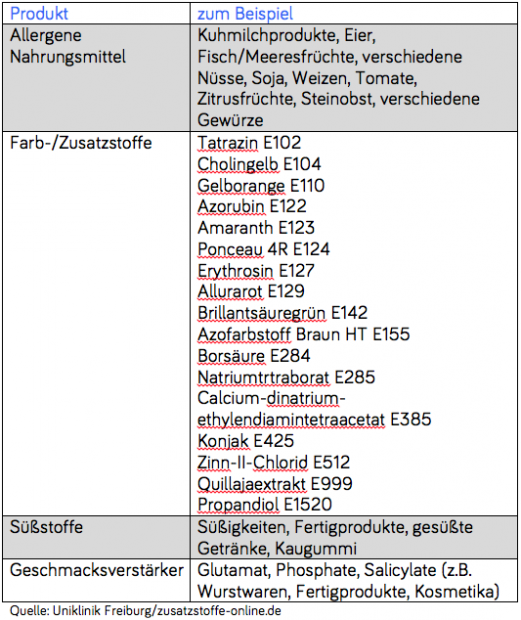 ausgechlossene Nahrungsmittel
